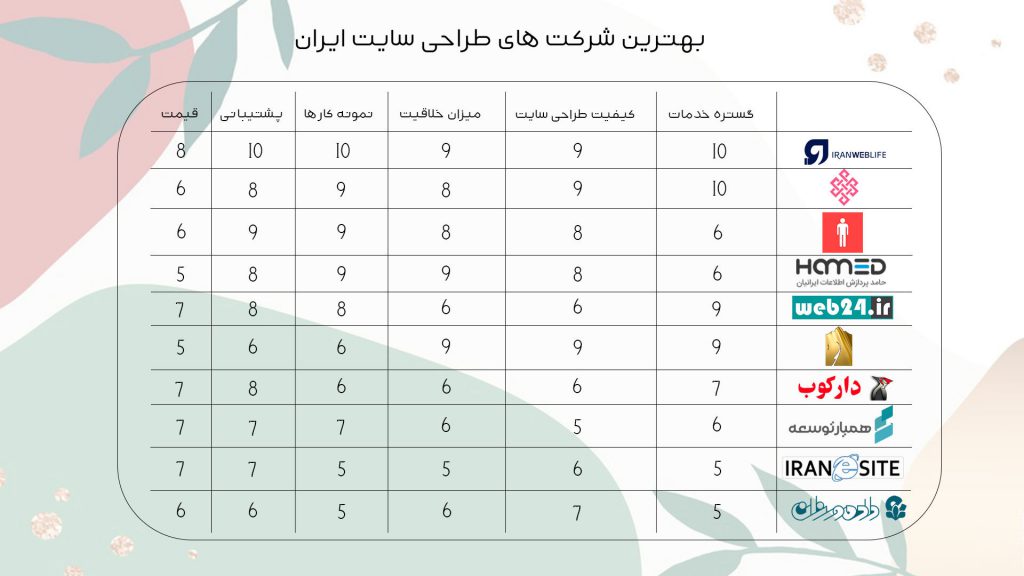 بهرتین شرکت های طراحی سایت در تهران