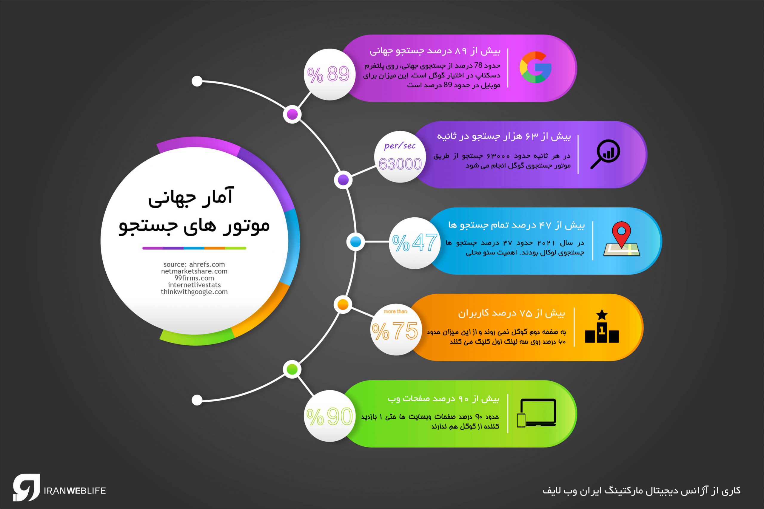 نگاهی آماری به موتور های جستجو