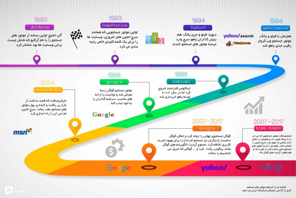 تاریخچه موتور های جستجو