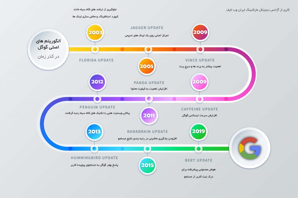 بررسی الگوریتم های گوگل در طول زمان