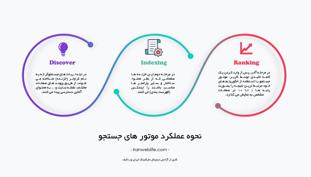 نحوه عملکرد موتور های جستجو