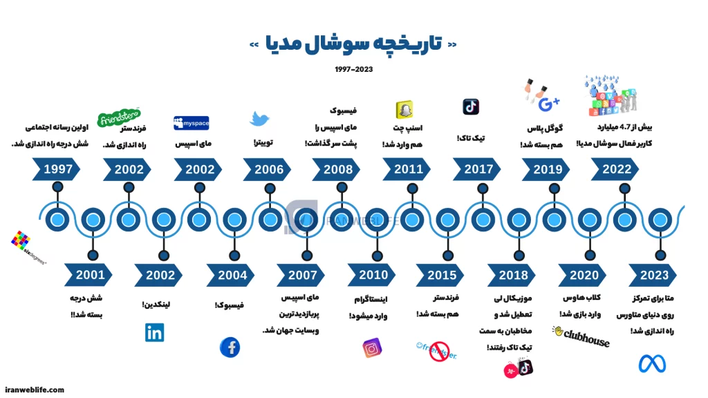 تاریخچه سوشال مدیا چیست